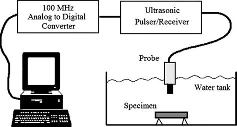 Back to Basics: Using Water Immersion Testing